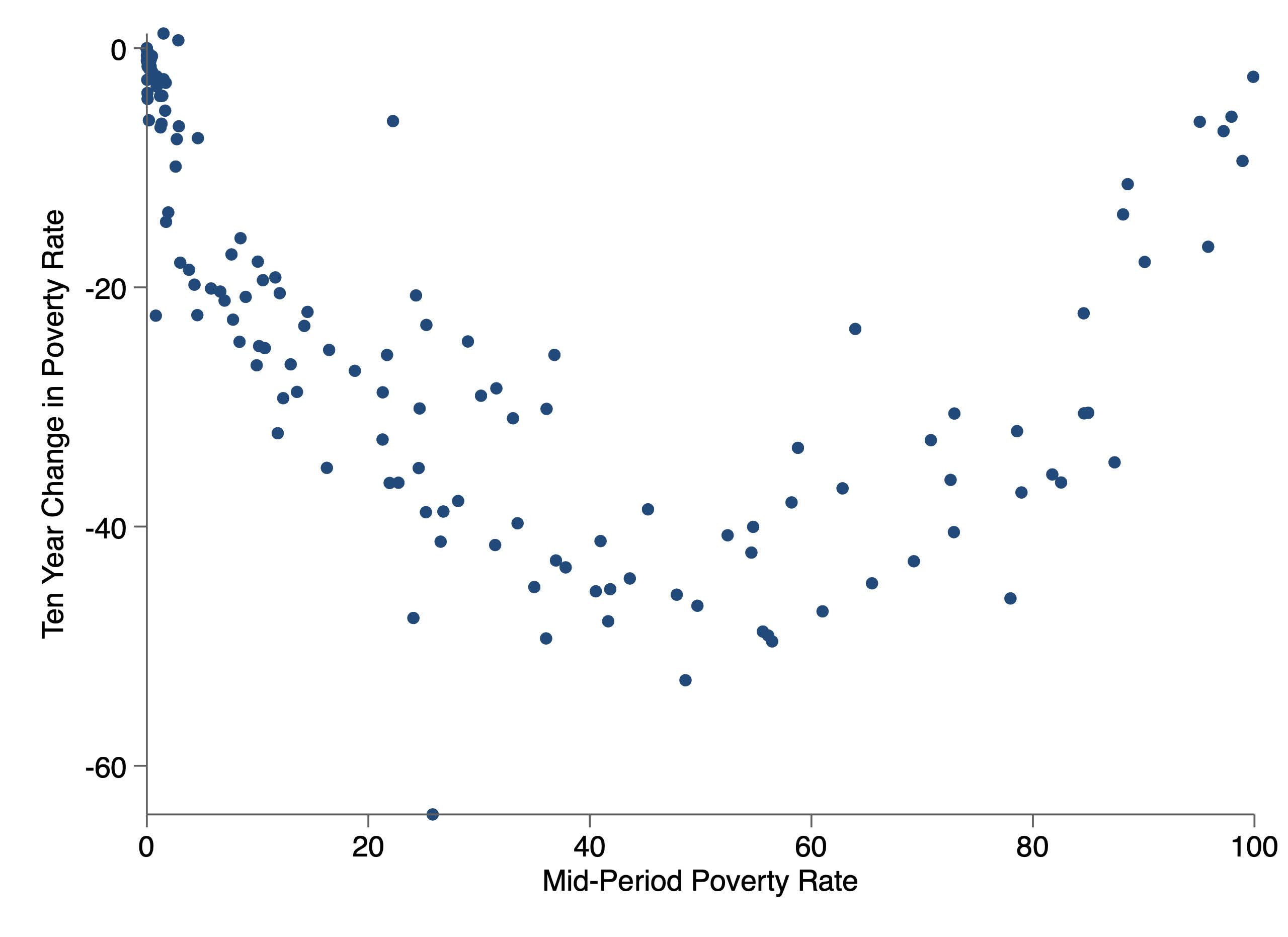 A History of Poverty Worldwide